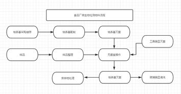 食品廠微生物實驗室建設(shè)布局要求及網(wǎng)站建設(shè)指南